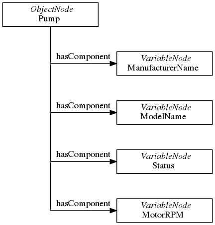 digraph tree {

fixedsize=true;
node [width=2, height=0, shape=box, fillcolor="#E5E5E5", concentrate=true]

node_root [label=< <I>ObjectNode</I><BR/>Pump >]

{ rank=same
  point_1 [shape=point]
  node_1 [label=< <I>VariableNode</I><BR/>ManufacturerName >] }
node_root -> point_1 [arrowhead=none]
point_1 -> node_1 [label="hasComponent"]

{ rank=same
  point_2 [shape=point]
  node_2 [label=< <I>VariableNode</I><BR/>ModelName >] }
point_1 -> point_2 [arrowhead=none]
point_2 -> node_2 [label="hasComponent"]

{  rank=same
   point_4 [shape=point]
   node_4 [label=< <I>VariableNode</I><BR/>Status >] }
point_2 -> point_4 [arrowhead=none]
point_4 -> node_4 [label="hasComponent"]

{  rank=same
   point_5 [shape=point]
   node_5 [label=< <I>VariableNode</I><BR/>MotorRPM >] }
point_4 -> point_5 [arrowhead=none]
point_5 -> node_5 [label="hasComponent"]

}