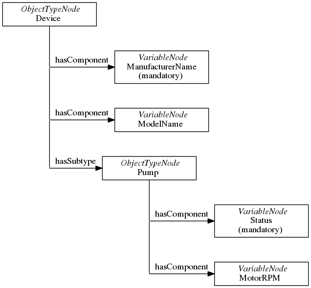 digraph tree {

fixedsize=true;
node [width=2, height=0, shape=box, fillcolor="#E5E5E5", concentrate=true]

node_root [label=< <I>ObjectTypeNode</I><BR/>Device >]

{ rank=same
  point_1 [shape=point]
  node_1 [label=< <I>VariableNode</I><BR/>ManufacturerName<BR/>(mandatory) >] }
node_root -> point_1 [arrowhead=none]
point_1 -> node_1 [label="hasComponent"]

{ rank=same
  point_2 [shape=point]
  node_2 [label=< <I>VariableNode</I><BR/>ModelName >] }
point_1 -> point_2 [arrowhead=none]
point_2 -> node_2 [label="hasComponent"]

{  rank=same
   point_3 [shape=point]
   node_3 [label=< <I>ObjectTypeNode</I><BR/>Pump >] }
point_2 -> point_3 [arrowhead=none]
point_3 -> node_3 [label="hasSubtype"]

{  rank=same
   point_4 [shape=point]
   node_4 [label=< <I>VariableNode</I><BR/>Status<BR/>(mandatory) >] }
node_3 -> point_4 [arrowhead=none]
point_4 -> node_4 [label="hasComponent"]

{  rank=same
   point_5 [shape=point]
   node_5 [label=< <I>VariableNode</I><BR/>MotorRPM >] }
point_4 -> point_5 [arrowhead=none]
point_5 -> node_5 [label="hasComponent"]

}