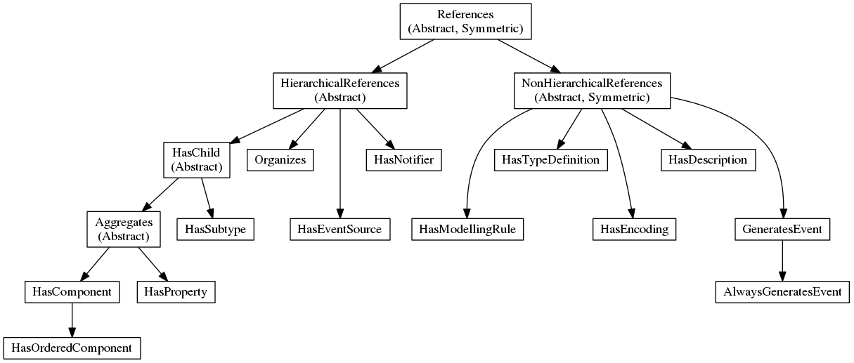 digraph tree {

node [height=0, shape=box, fillcolor="#E5E5E5", concentrate=true]

references [label="References\n(Abstract, Symmetric)"]
hierarchical_references [label="HierarchicalReferences\n(Abstract)"]
references -> hierarchical_references

nonhierarchical_references [label="NonHierarchicalReferences\n(Abstract, Symmetric)"]
references -> nonhierarchical_references

haschild [label="HasChild\n(Abstract)"]
hierarchical_references -> haschild

aggregates [label="Aggregates\n(Abstract)"]
haschild -> aggregates

organizes [label="Organizes"]
hierarchical_references -> organizes

hascomponent [label="HasComponent"]
aggregates -> hascomponent

hasorderedcomponent [label="HasOrderedComponent"]
hascomponent -> hasorderedcomponent

hasproperty [label="HasProperty"]
aggregates -> hasproperty

hassubtype [label="HasSubtype"]
haschild -> hassubtype

hasmodellingrule [label="HasModellingRule"]
nonhierarchical_references -> hasmodellingrule

hastypedefinition [label="HasTypeDefinition"]
nonhierarchical_references -> hastypedefinition

hasencoding [label="HasEncoding"]
nonhierarchical_references -> hasencoding

hasdescription [label="HasDescription"]
nonhierarchical_references -> hasdescription

haseventsource [label="HasEventSource"]
hierarchical_references -> haseventsource

hasnotifier [label="HasNotifier"]
hierarchical_references -> hasnotifier

generatesevent [label="GeneratesEvent"]
nonhierarchical_references -> generatesevent

alwaysgeneratesevent [label="AlwaysGeneratesEvent"]
generatesevent -> alwaysgeneratesevent

{rank=same hierarchical_references nonhierarchical_references}
{rank=same generatesevent haseventsource hasmodellingrule
           hasencoding hassubtype}
{rank=same alwaysgeneratesevent hasproperty}

}