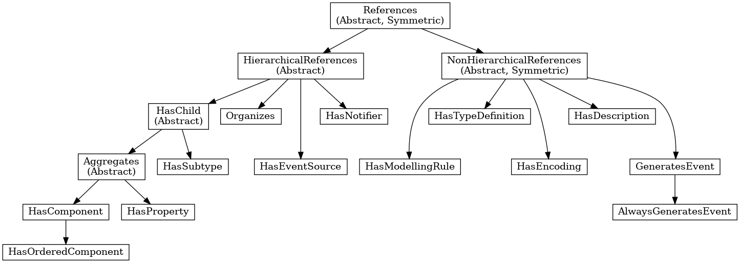 digraph tree {

node [height=0, shape=box, fillcolor="#E5E5E5", concentrate=true]

references [label="References\n(Abstract, Symmetric)"]
hierarchical_references [label="HierarchicalReferences\n(Abstract)"]
references -> hierarchical_references

nonhierarchical_references [label="NonHierarchicalReferences\n(Abstract, Symmetric)"]
references -> nonhierarchical_references

haschild [label="HasChild\n(Abstract)"]
hierarchical_references -> haschild

aggregates [label="Aggregates\n(Abstract)"]
haschild -> aggregates

organizes [label="Organizes"]
hierarchical_references -> organizes

hascomponent [label="HasComponent"]
aggregates -> hascomponent

hasorderedcomponent [label="HasOrderedComponent"]
hascomponent -> hasorderedcomponent

hasproperty [label="HasProperty"]
aggregates -> hasproperty

hassubtype [label="HasSubtype"]
haschild -> hassubtype

hasmodellingrule [label="HasModellingRule"]
nonhierarchical_references -> hasmodellingrule

hastypedefinition [label="HasTypeDefinition"]
nonhierarchical_references -> hastypedefinition

hasencoding [label="HasEncoding"]
nonhierarchical_references -> hasencoding

hasdescription [label="HasDescription"]
nonhierarchical_references -> hasdescription

haseventsource [label="HasEventSource"]
hierarchical_references -> haseventsource

hasnotifier [label="HasNotifier"]
hierarchical_references -> hasnotifier

generatesevent [label="GeneratesEvent"]
nonhierarchical_references -> generatesevent

alwaysgeneratesevent [label="AlwaysGeneratesEvent"]
generatesevent -> alwaysgeneratesevent

{rank=same hierarchical_references nonhierarchical_references}
{rank=same generatesevent haseventsource hasmodellingrule
           hasencoding hassubtype}
{rank=same alwaysgeneratesevent hasproperty}

}