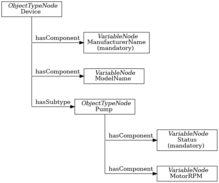 digraph tree {

fixedsize=true;
node [width=2, height=0, shape=box, fillcolor="#E5E5E5", concentrate=true]

node_root [label=< <I>ObjectTypeNode</I><BR/>Device >]

{ rank=same
  point_1 [shape=point]
  node_1 [label=< <I>VariableNode</I><BR/>ManufacturerName<BR/>(mandatory) >] }
node_root -> point_1 [arrowhead=none]
point_1 -> node_1 [label="hasComponent"]

{ rank=same
  point_2 [shape=point]
  node_2 [label=< <I>VariableNode</I><BR/>ModelName >] }
point_1 -> point_2 [arrowhead=none]
point_2 -> node_2 [label="hasComponent"]

{  rank=same
   point_3 [shape=point]
   node_3 [label=< <I>ObjectTypeNode</I><BR/>Pump >] }
point_2 -> point_3 [arrowhead=none]
point_3 -> node_3 [label="hasSubtype"]

{  rank=same
   point_4 [shape=point]
   node_4 [label=< <I>VariableNode</I><BR/>Status<BR/>(mandatory) >] }
node_3 -> point_4 [arrowhead=none]
point_4 -> node_4 [label="hasComponent"]

{  rank=same
   point_5 [shape=point]
   node_5 [label=< <I>VariableNode</I><BR/>MotorRPM >] }
point_4 -> point_5 [arrowhead=none]
point_5 -> node_5 [label="hasComponent"]

}