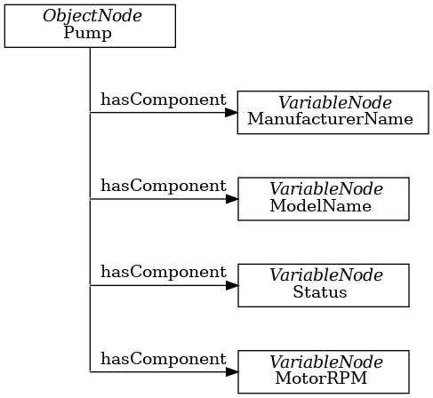 digraph tree {

fixedsize=true;
node [width=2, height=0, shape=box, fillcolor="#E5E5E5", concentrate=true]

node_root [label=< <I>ObjectNode</I><BR/>Pump >]

{ rank=same
  point_1 [shape=point]
  node_1 [label=< <I>VariableNode</I><BR/>ManufacturerName >] }
node_root -> point_1 [arrowhead=none]
point_1 -> node_1 [label="hasComponent"]

{ rank=same
  point_2 [shape=point]
  node_2 [label=< <I>VariableNode</I><BR/>ModelName >] }
point_1 -> point_2 [arrowhead=none]
point_2 -> node_2 [label="hasComponent"]

{  rank=same
   point_4 [shape=point]
   node_4 [label=< <I>VariableNode</I><BR/>Status >] }
point_2 -> point_4 [arrowhead=none]
point_4 -> node_4 [label="hasComponent"]

{  rank=same
   point_5 [shape=point]
   node_5 [label=< <I>VariableNode</I><BR/>MotorRPM >] }
point_4 -> point_5 [arrowhead=none]
point_5 -> node_5 [label="hasComponent"]

}