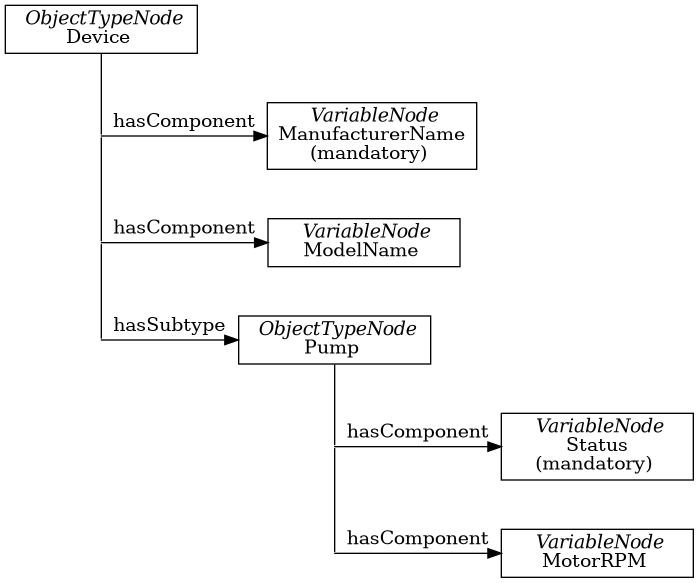 digraph tree {

fixedsize=true;
node [width=2, height=0, shape=box, fillcolor="#E5E5E5", concentrate=true]

node_root [label=< <I>ObjectTypeNode</I><BR/>Device >]

{ rank=same
  point_1 [shape=point]
  node_1 [label=< <I>VariableNode</I><BR/>ManufacturerName<BR/>(mandatory) >] }
node_root -> point_1 [arrowhead=none]
point_1 -> node_1 [label="hasComponent"]

{ rank=same
  point_2 [shape=point]
  node_2 [label=< <I>VariableNode</I><BR/>ModelName >] }
point_1 -> point_2 [arrowhead=none]
point_2 -> node_2 [label="hasComponent"]

{  rank=same
   point_3 [shape=point]
   node_3 [label=< <I>ObjectTypeNode</I><BR/>Pump >] }
point_2 -> point_3 [arrowhead=none]
point_3 -> node_3 [label="hasSubtype"]

{  rank=same
   point_4 [shape=point]
   node_4 [label=< <I>VariableNode</I><BR/>Status<BR/>(mandatory) >] }
node_3 -> point_4 [arrowhead=none]
point_4 -> node_4 [label="hasComponent"]

{  rank=same
   point_5 [shape=point]
   node_5 [label=< <I>VariableNode</I><BR/>MotorRPM >] }
point_4 -> point_5 [arrowhead=none]
point_5 -> node_5 [label="hasComponent"]

}