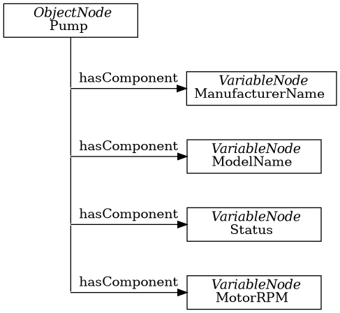 digraph tree {

fixedsize=true;
node [width=2, height=0, shape=box, fillcolor="#E5E5E5", concentrate=true]

node_root [label=< <I>ObjectNode</I><BR/>Pump >]

{ rank=same
  point_1 [shape=point]
  node_1 [label=< <I>VariableNode</I><BR/>ManufacturerName >] }
node_root -> point_1 [arrowhead=none]
point_1 -> node_1 [label="hasComponent"]

{ rank=same
  point_2 [shape=point]
  node_2 [label=< <I>VariableNode</I><BR/>ModelName >] }
point_1 -> point_2 [arrowhead=none]
point_2 -> node_2 [label="hasComponent"]

{  rank=same
   point_4 [shape=point]
   node_4 [label=< <I>VariableNode</I><BR/>Status >] }
point_2 -> point_4 [arrowhead=none]
point_4 -> node_4 [label="hasComponent"]

{  rank=same
   point_5 [shape=point]
   node_5 [label=< <I>VariableNode</I><BR/>MotorRPM >] }
point_4 -> point_5 [arrowhead=none]
point_5 -> node_5 [label="hasComponent"]

}