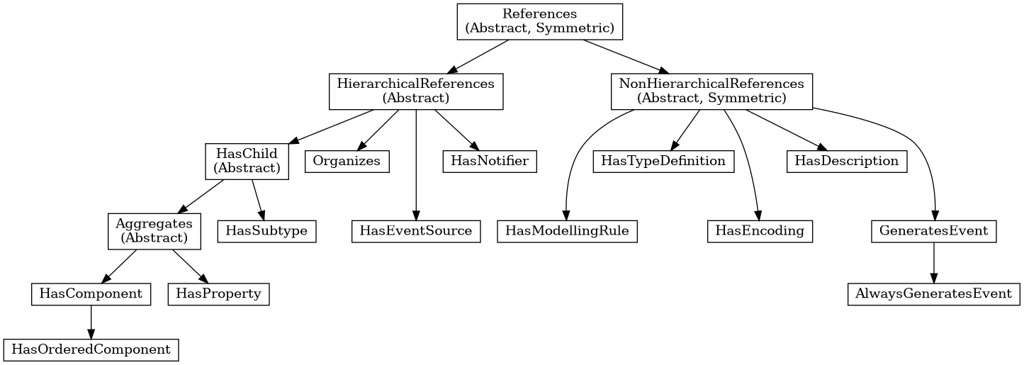 digraph tree {

node [height=0, shape=box, fillcolor="#E5E5E5", concentrate=true]

references [label="References\n(Abstract, Symmetric)"]
hierarchical_references [label="HierarchicalReferences\n(Abstract)"]
references -> hierarchical_references

nonhierarchical_references [label="NonHierarchicalReferences\n(Abstract, Symmetric)"]
references -> nonhierarchical_references

haschild [label="HasChild\n(Abstract)"]
hierarchical_references -> haschild

aggregates [label="Aggregates\n(Abstract)"]
haschild -> aggregates

organizes [label="Organizes"]
hierarchical_references -> organizes

hascomponent [label="HasComponent"]
aggregates -> hascomponent

hasorderedcomponent [label="HasOrderedComponent"]
hascomponent -> hasorderedcomponent

hasproperty [label="HasProperty"]
aggregates -> hasproperty

hassubtype [label="HasSubtype"]
haschild -> hassubtype

hasmodellingrule [label="HasModellingRule"]
nonhierarchical_references -> hasmodellingrule

hastypedefinition [label="HasTypeDefinition"]
nonhierarchical_references -> hastypedefinition

hasencoding [label="HasEncoding"]
nonhierarchical_references -> hasencoding

hasdescription [label="HasDescription"]
nonhierarchical_references -> hasdescription

haseventsource [label="HasEventSource"]
hierarchical_references -> haseventsource

hasnotifier [label="HasNotifier"]
hierarchical_references -> hasnotifier

generatesevent [label="GeneratesEvent"]
nonhierarchical_references -> generatesevent

alwaysgeneratesevent [label="AlwaysGeneratesEvent"]
generatesevent -> alwaysgeneratesevent

{rank=same hierarchical_references nonhierarchical_references}
{rank=same generatesevent haseventsource hasmodellingrule
           hasencoding hassubtype}
{rank=same alwaysgeneratesevent hasproperty}

}